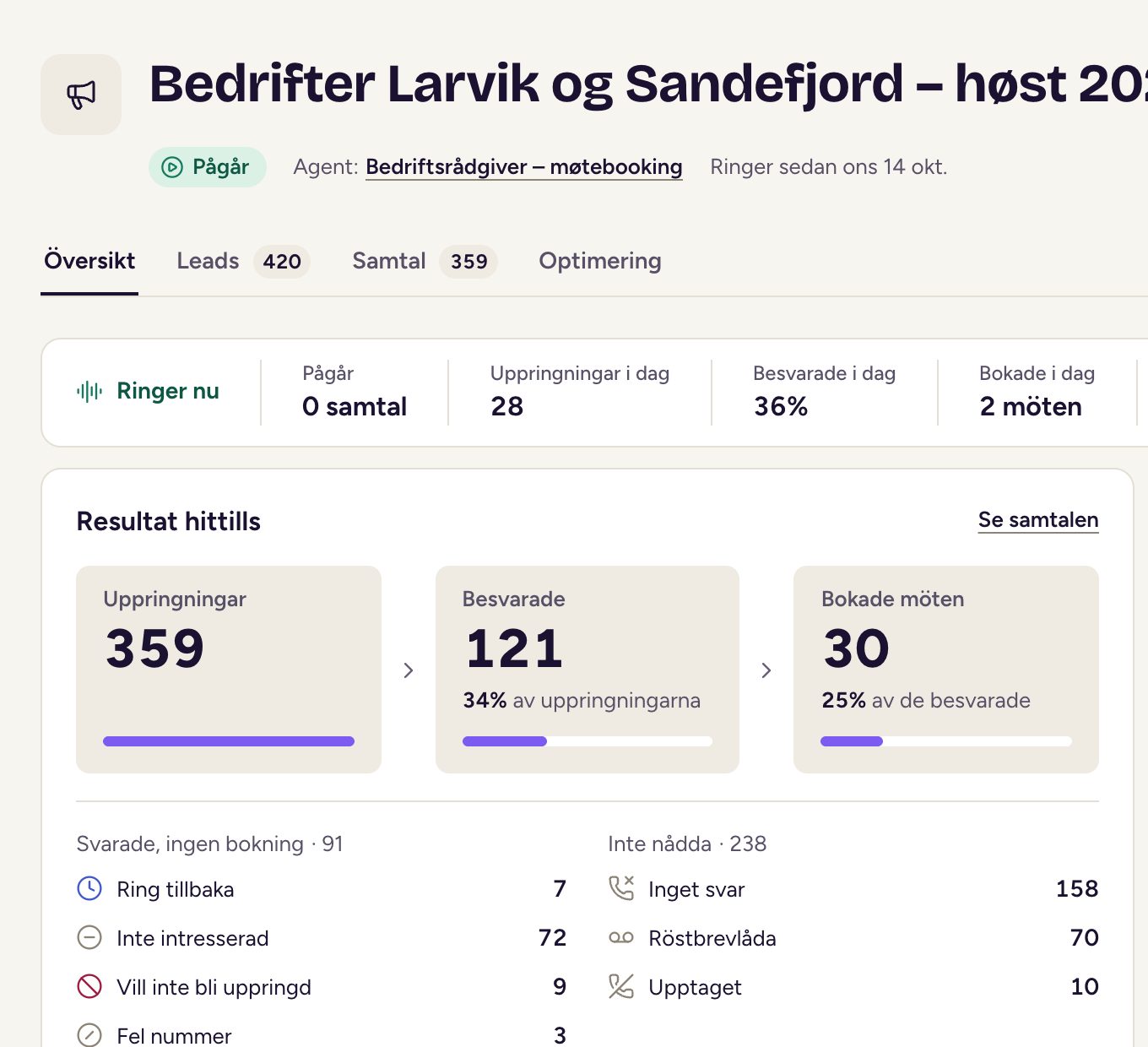 En pågående kampanj med uppringningar, besvarade samtal och bokade möten.